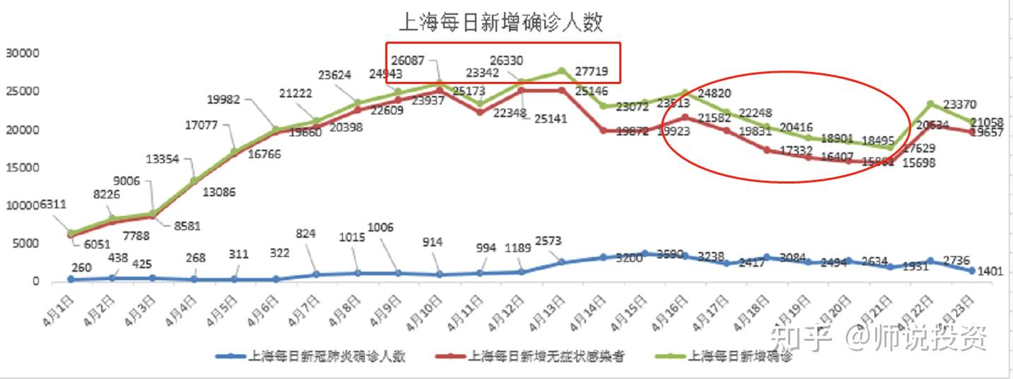上海昨日无新增本土病例-上海今天有新增新冠病历吗