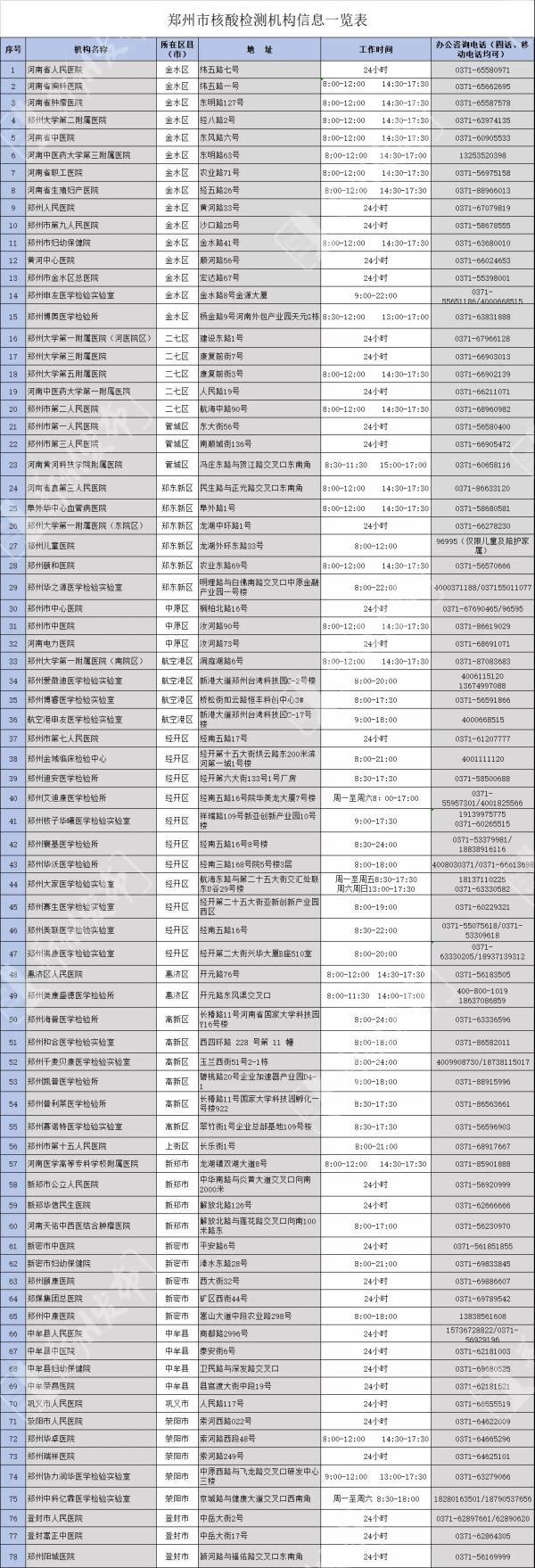 郑州:乘坐公交地铁不再查验核酸.2023年郑州核酸检测点查询