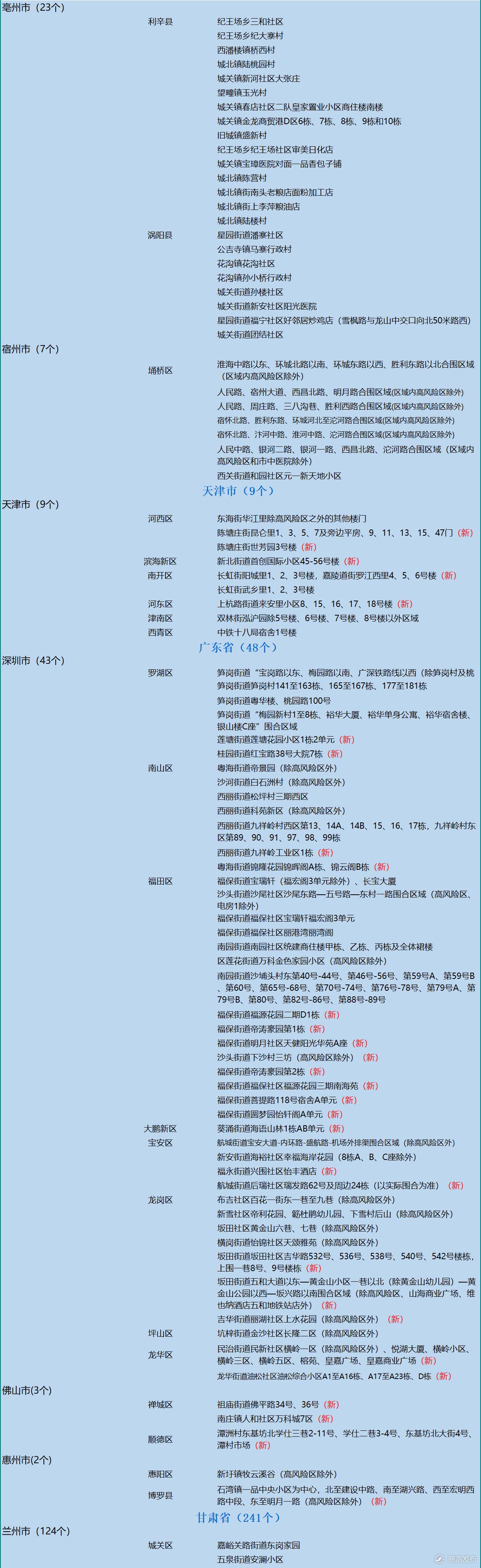 「广东疫情中高风险地区最新名单」〃广东疫情最新情况今天