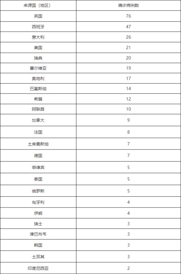 31省份新增确诊14例其中本土9例︰(31省区市新增3例本土确诊)