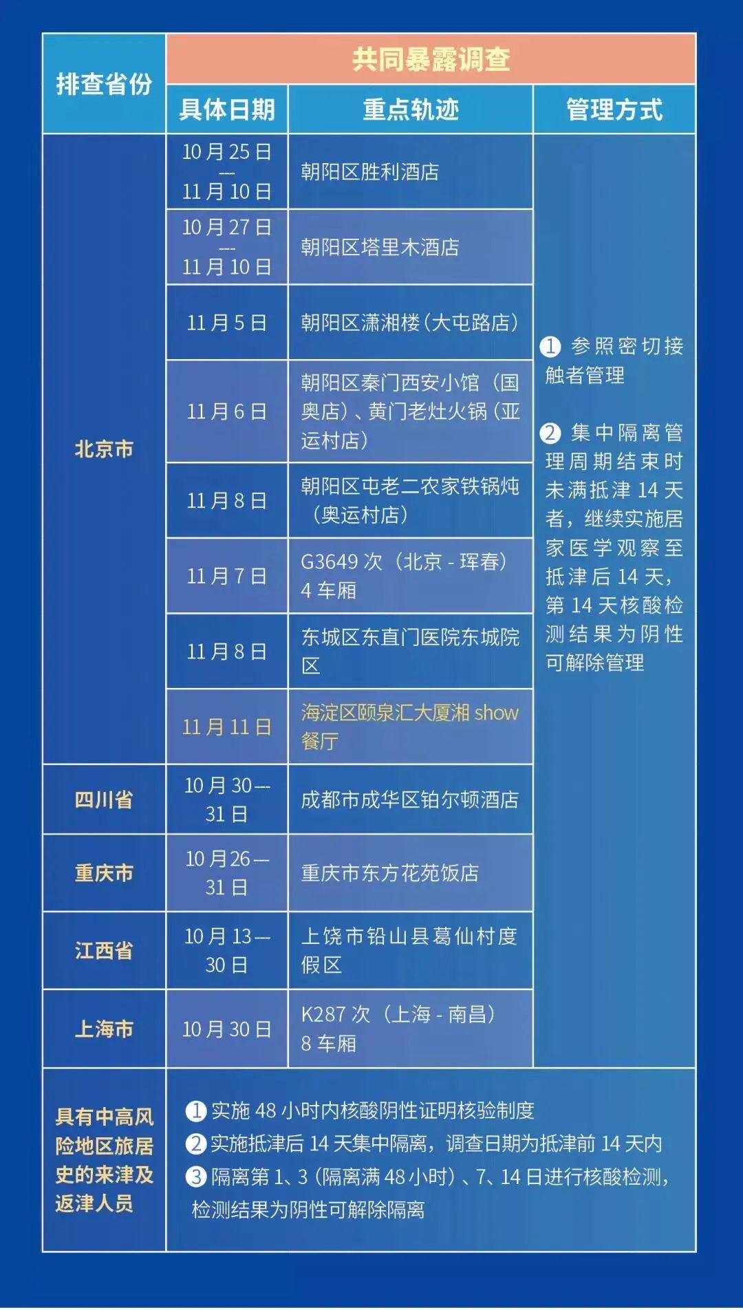 “天津疫情对人员进出最新规定” 天津疫情最新情况？-第2张图片