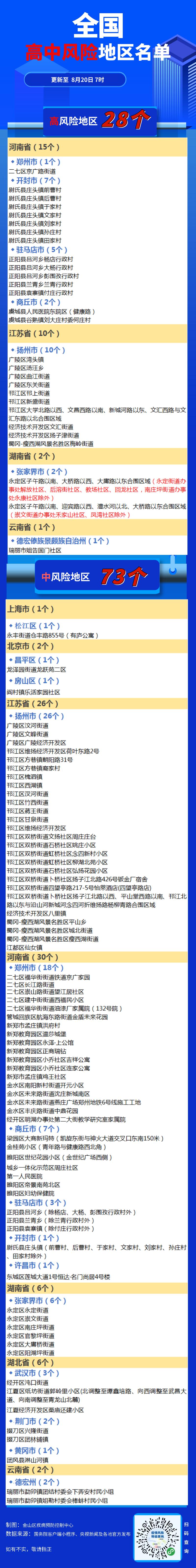 “中高风险地区最新名单最新” 境外高风险地区名单最新？