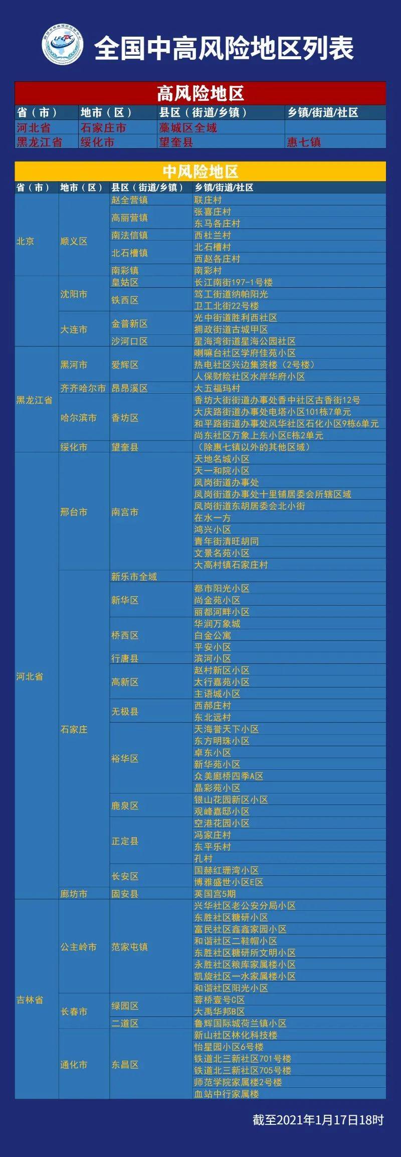 上海近来中高风险地区,上海近来中高风险地区有几个