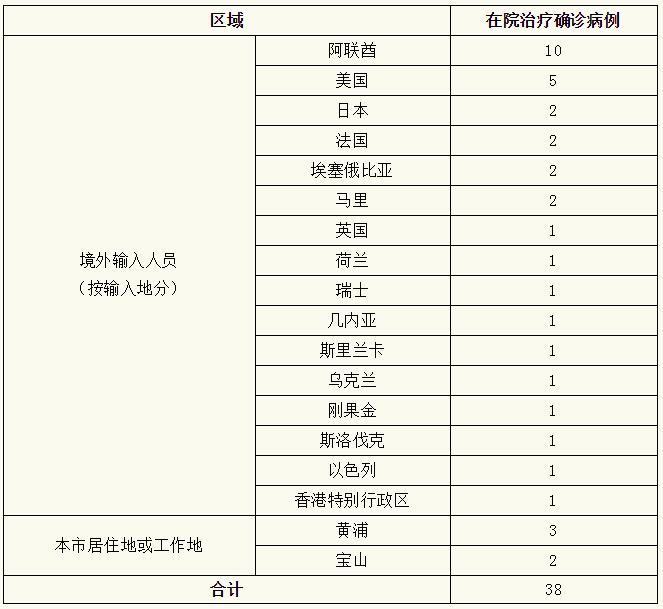 “上海新增境外输入病例2例” 境外入境上海隔离的具体要求？-第3张图片