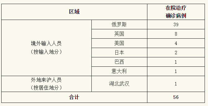 “上海新增境外输入病例2例” 境外入境上海隔离的具体要求？-第2张图片