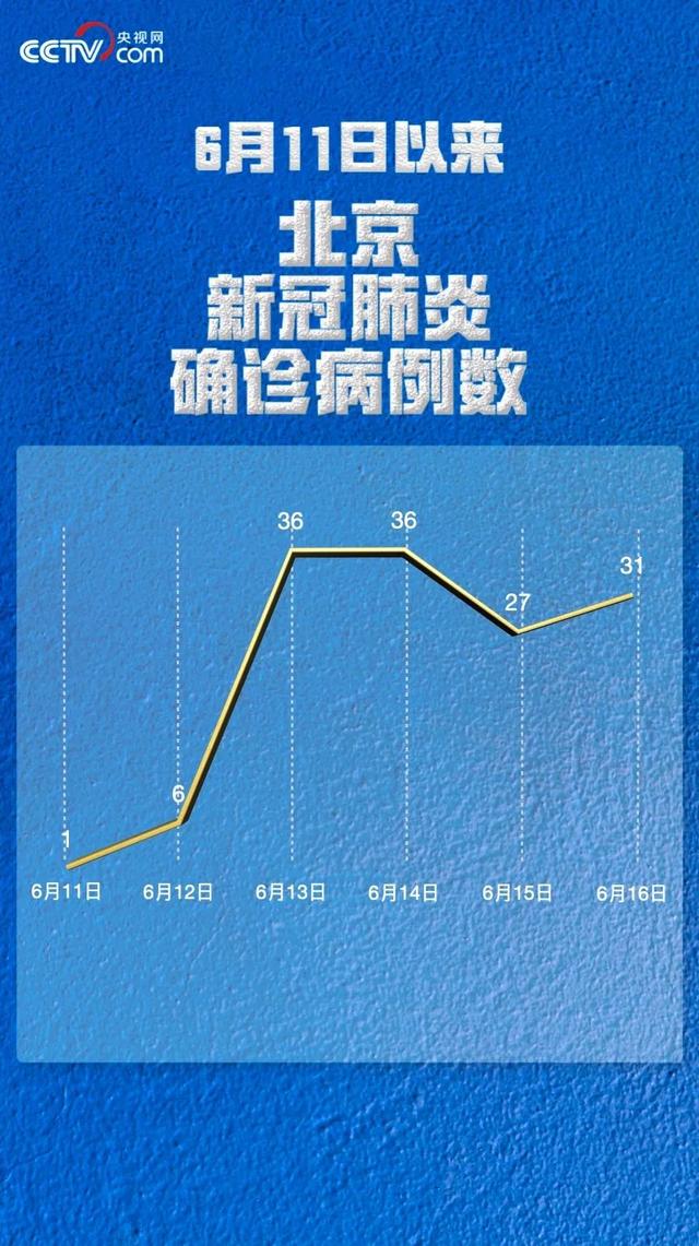 31省区市新增16例确诊病例︰(31省区市新增本土确诊)