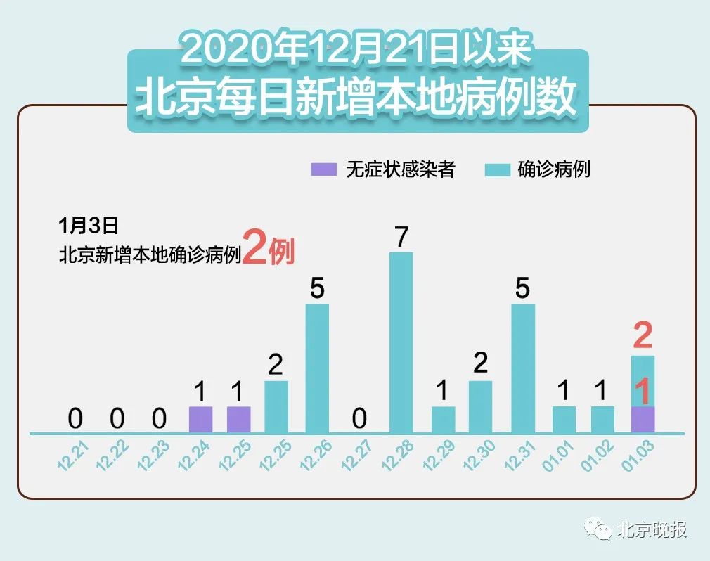 「31省新增确诊30例」〃31省份新增本土确诊