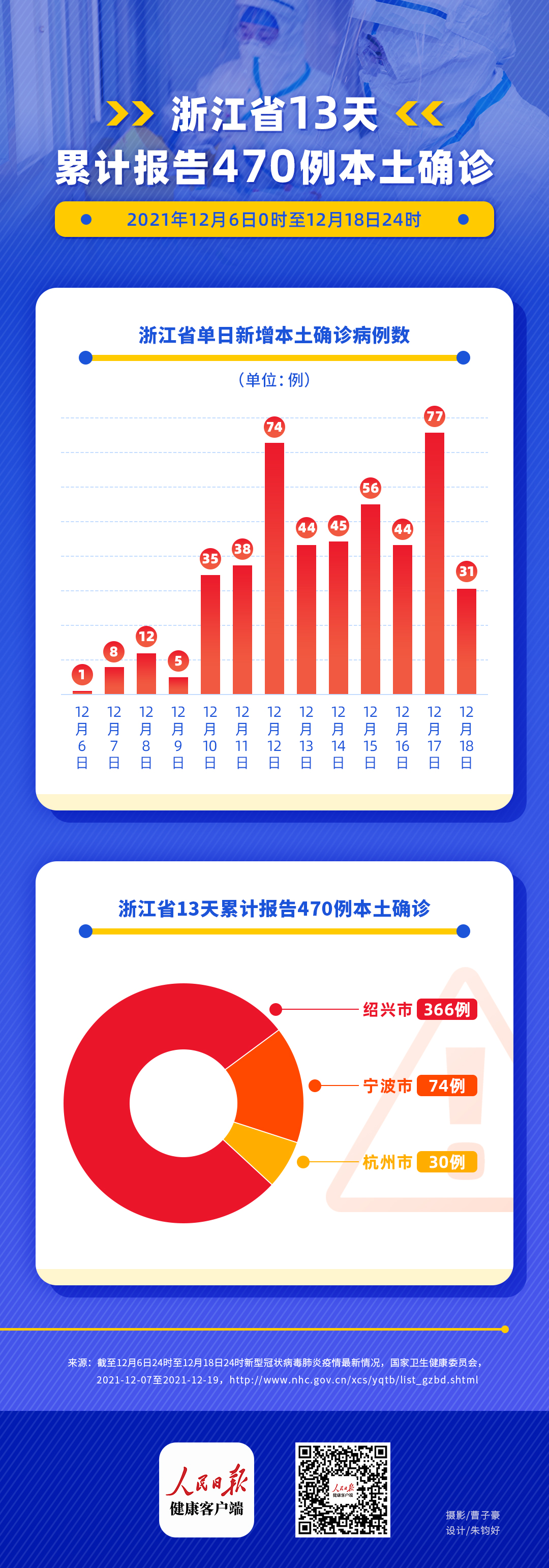 「31省区市新增38例本土确诊」〃31省区市新增44例本土确诊