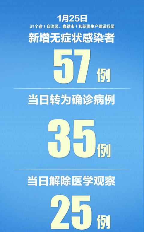 31省新增15例确诊︰(31省区市新增57例本土确诊)