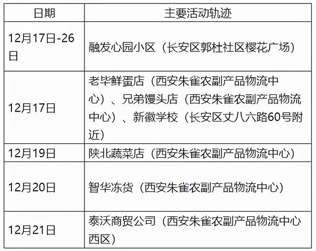 西安疫情最新新增-西安疫情最新新增轨迹