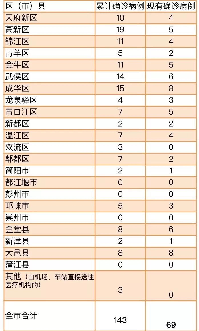 31省区市新增确诊31例-31省区市新增71例确诊